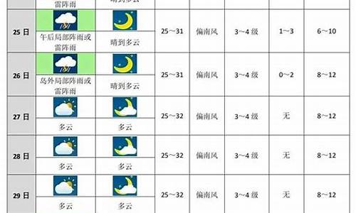 上海十天天气预报告_上海十天天气预报查询一周