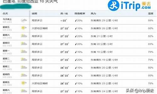 巴厘岛天气预报7天查询_巴厘岛天气预报7天