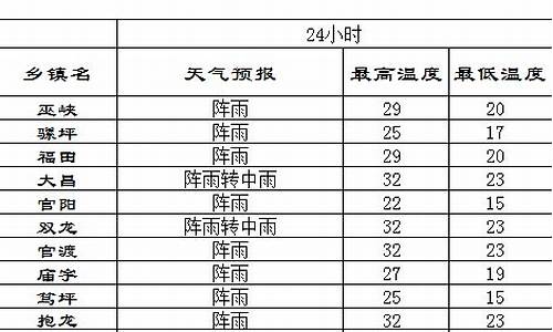 巫山天气预报_巫山天气预报30天精准