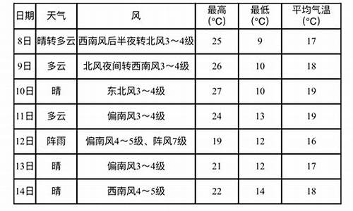 营口鲅鱼圈天气预报一周7天详情_营口鲅鱼圈天气预报一周天气