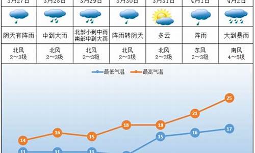 株洲天气预报一周7天10天15天_株洲一周天气查询预报表