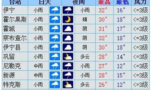 伊犁天气情况_伊犁天气预报15天气