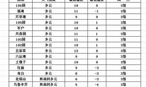 五家渠天气预报_五家渠天气预报一个月30天查询